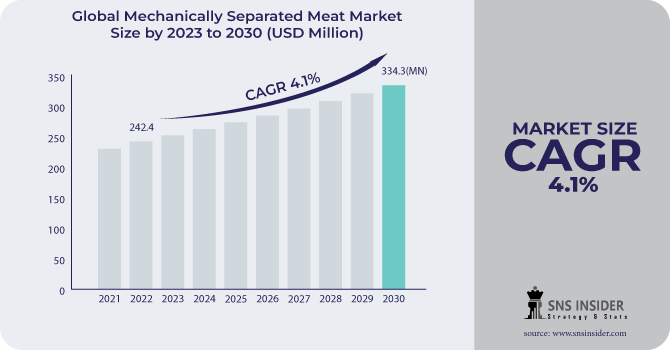 Mechanically Separated Meat Market Global Size, Share and Overview 2031.