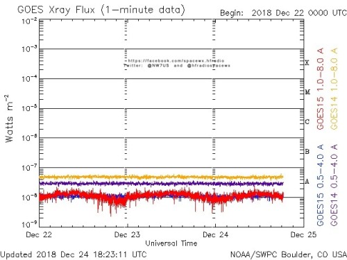 Here is the current forecast discussion on space weather and geophysical activity, issued 2018 Dec 24 1230 UTC.
Solar Activity
24 hr Summary: Solar activity was very low and the solar disk remained spotless. A farsided CME, observed in LASCO C2...