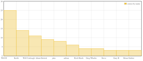 number of curses per committer