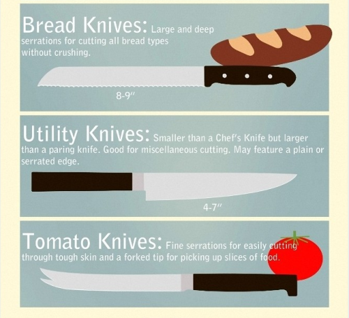 artekka:the-more-u-know:Different knifes and their uses.[Source] Follow us on FacebookFollow us on T