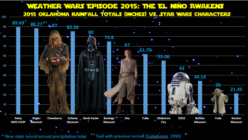 Weather Wars Episode 2015: The El Nino Awakens Oh, I know what you&rsquo;re thinking&hellip;&ldquo;H