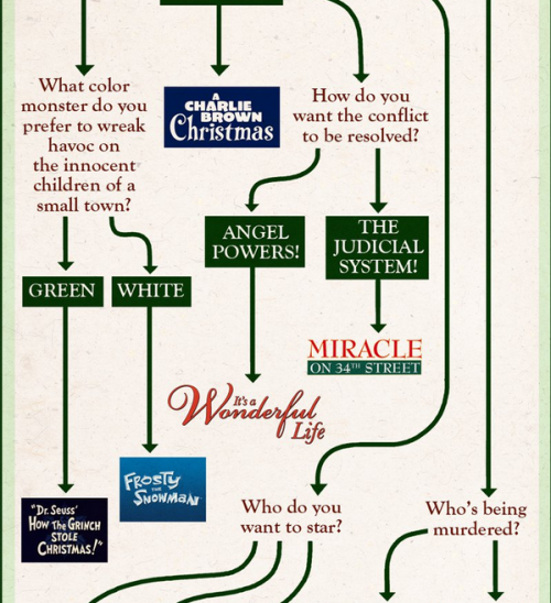 websurfingspider: instructor144: collegehumor:Flowchart: Which Christmas Movie Should You Watch? Die