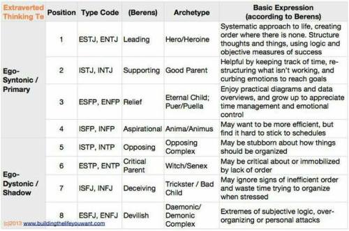 adestre:How functions in MBTI work in every type