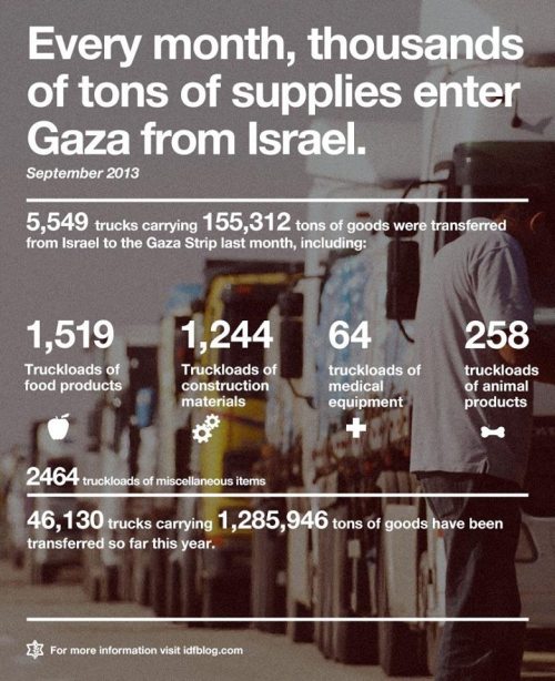 eretzyisrael: Every Month Thousands of Tons of supplies enter Gaza from Israel, i155,312 tons of go