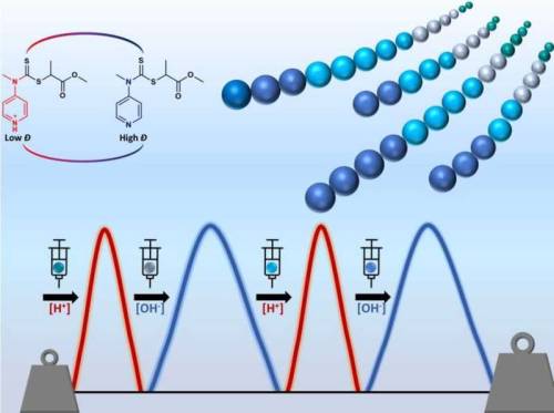  Concurrent control over sequence and dispersity in multiblock copolymersThe group at Polymeric Mate