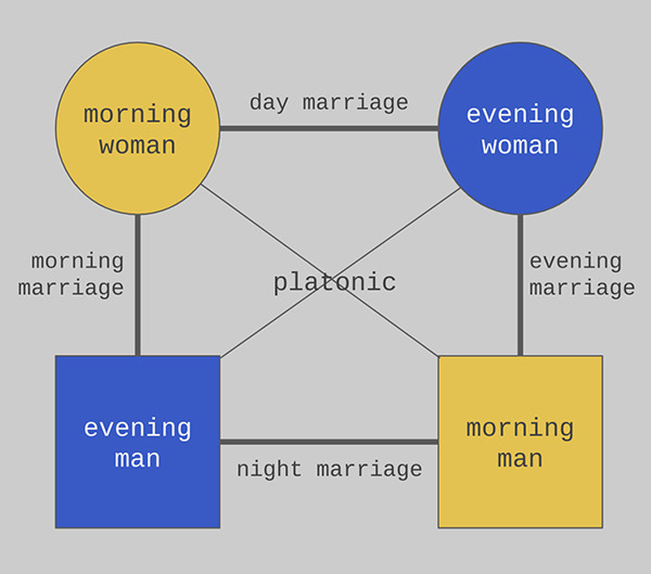 Sedoretu diagram featuring the four components on a rectangle, morning woman in a yellow circle, evening woman in a blue circle, morning man in a yellow square, evening man in a blue square, with lines connecting each of their relationships.