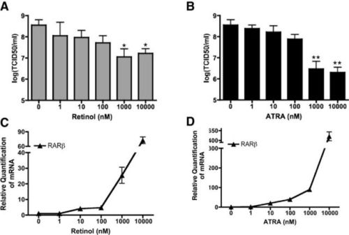 With mumps making the rounds, it’s good to know that vitamin A can help.In vitro inhibition of