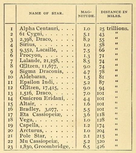 Known Distances Of Stars From Earth In The 1890s, Chart And Table. The Story Of The Sun, Moon And Stars. 1898.
