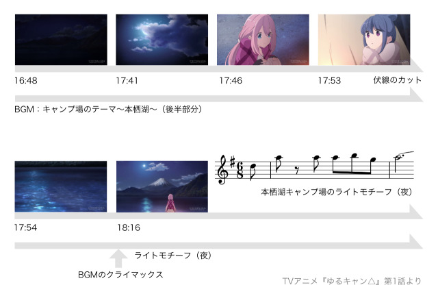ゆるキャン 第1話を例にbgmの意味と役割を考える Bgm 劇伴音楽による演出方法とその効果 Acua Piece