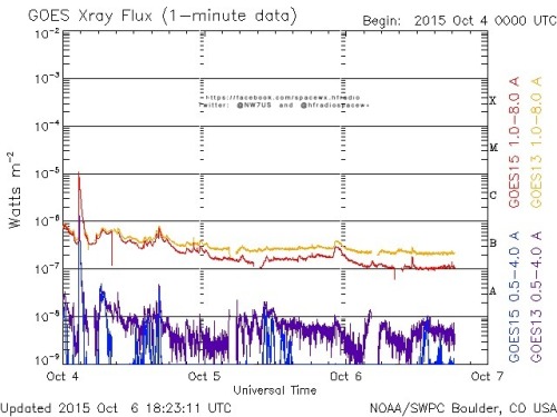 Here is the current forecast discussion on space weather and geophysical activity, issued 2015 Oct 06 1230 UTC.
Solar Activity
24 hr Summary: Solar activity continued at very low levels. Region 2427 (N16W65, Cao/beta) remained the sole numbered...