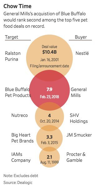 General Mills, maker of Cheerios, now wants to feed your dog, too t.co/B4M4a5Yqlu via @WSJ h