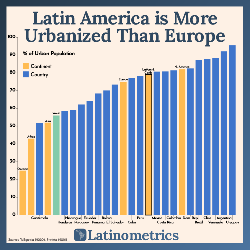 Latin America is more urbanized than Europeby u/latinometrics