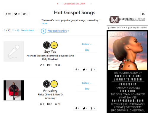  Michelle Williams’ #SayYes is #1 for 5 weeks in a row on US Billboard Hot Gospel Songs, givin