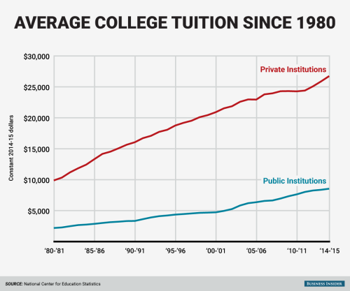 liberalsarecool: mikenudelman: This chart shows how quickly college tuition has skyrocketed since 19
