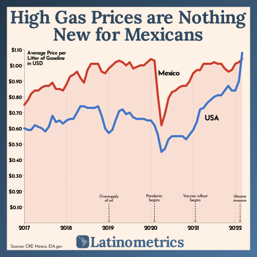 Despite having much lower wages, Mexicans have been paying more than Americans to fill up their tank