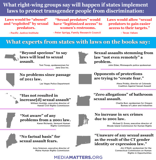 theliberaltony:Experts have repeatedly debunked the myth that transgender non-discrimination laws gi