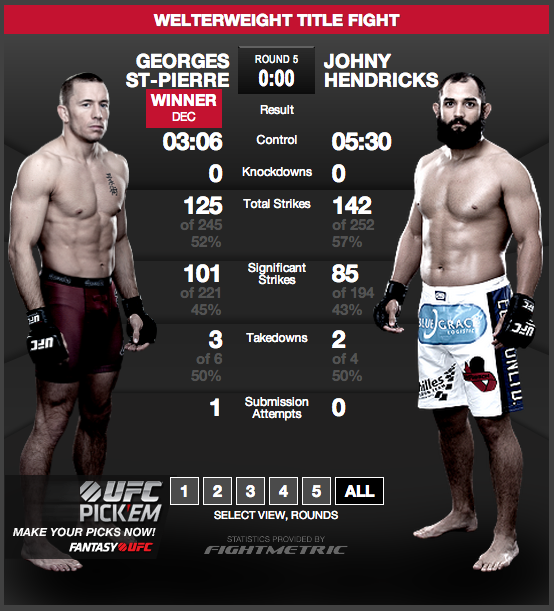catsilovecats:  It’s the stats that count. Yes, GSP looked more beat up, but that