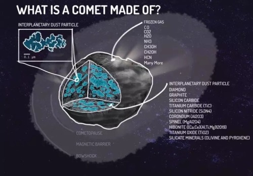 What are comets made of?