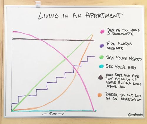 morby: esmethesciencewitch: chewedcorn: Living in an apartment Units on the Y axis, please? The Why?