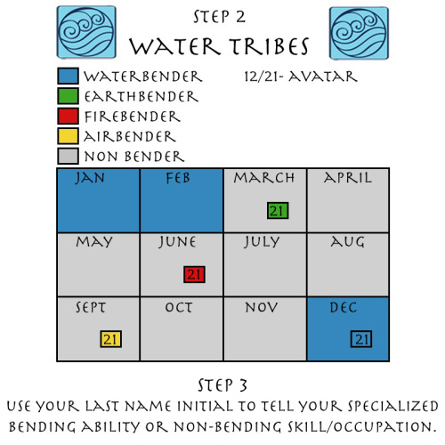 pokemonmasterkimba:  I know this is slightly complex, but it’s worth it! Like the Pokemon one I made before, I tried to make this one as accurate as possible as well. While the birthdays thing isn’t 100% canon, it has been said that most benders are