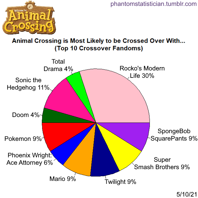 Fandom FanFiction Statistics — Fandom: Sonic the Hedgehog