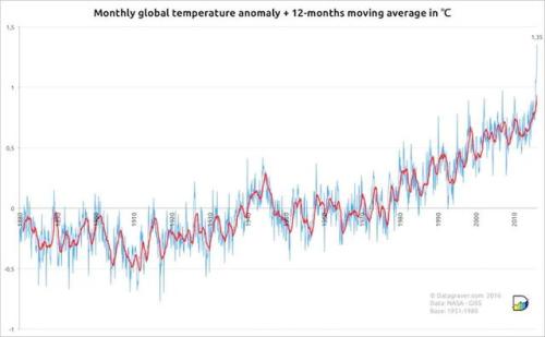 There’s No Science Behind Denying Climate Change