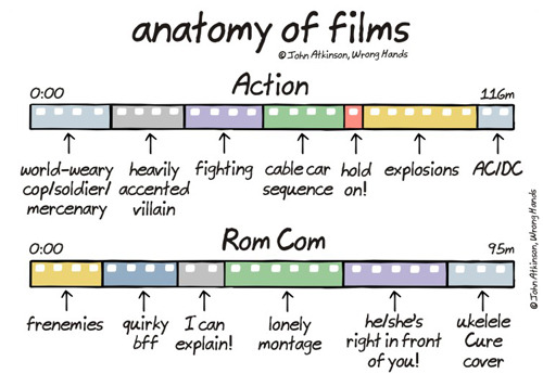 tastefullyoffensive:  Anatomy of Films [wronghands]Previously: Anatomy of Songs