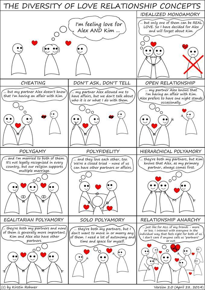 theroguefeminist:
“addictedtofemslash:
“ brutereason:
“ (via Diversity of love relationship concepts - Imgur)
THIS IS SO CUTE
Right now I’m doing solo polyamory. But I think I like egalitarian polyamory the best.
”
relationship anarchy is such a...