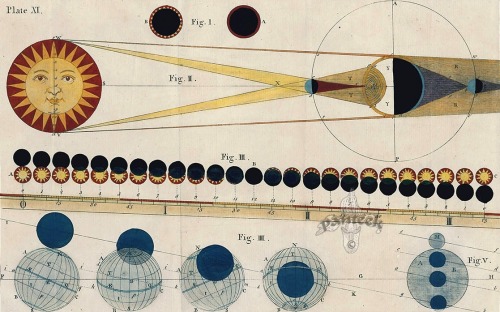 magictransistor: James Ferguson. Astronomy on Newton’s Principles. 1773.