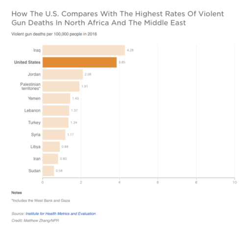 How The U.S. Compares With The Highest Rates Of Violent Gun Deaths Worldwide