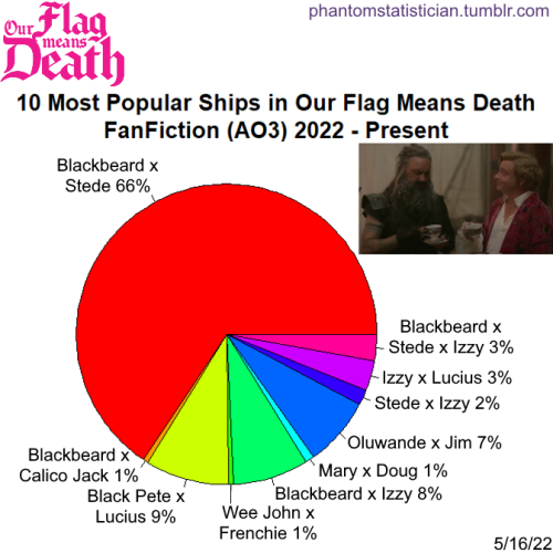 phantomstatistician:Fandom: Our Flag Means DeathSample Size: 5,755 storiesSource: AO3