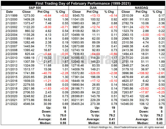 <div>NASDAQ & DJIA Up 79.2% Of Time February 1st Day Last 24 Years</div>