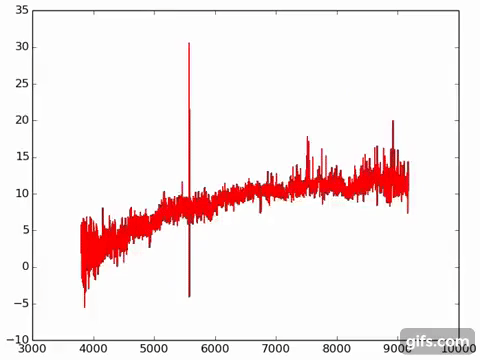 On the strong 5577Å  spectrum lineThe above is a plot of the Wavelength(in Å) in th