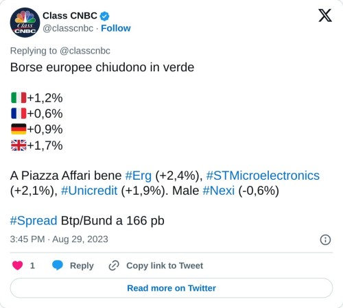 Borse europee chiudono in verde  🇮🇹+1,2% 🇫🇷+0,6% 🇩🇪+0,9% 🇬🇧+1,7%  A Piazza Affari bene #Erg (+2,4%), #STMicroelectronics (+2,1%), #Unicredit (+1,9%). Male #Nexi (-0,6%)#Spread Btp/Bund a 166 pb  — Class CNBC (@classcnbc) August 29, 2023