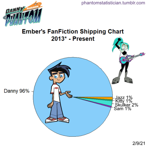 Fandom: Danny PhantomCharacter: EmberSample Size: 188 storiesSource: fanfiction.net*See FAQ and/or G