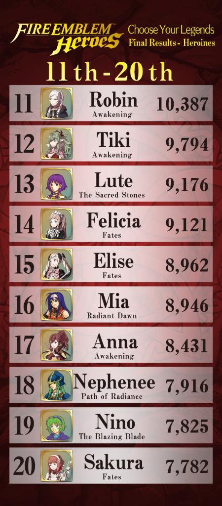fireemblemsheroes:  The Official Nintendo of America Twitter just announced the results