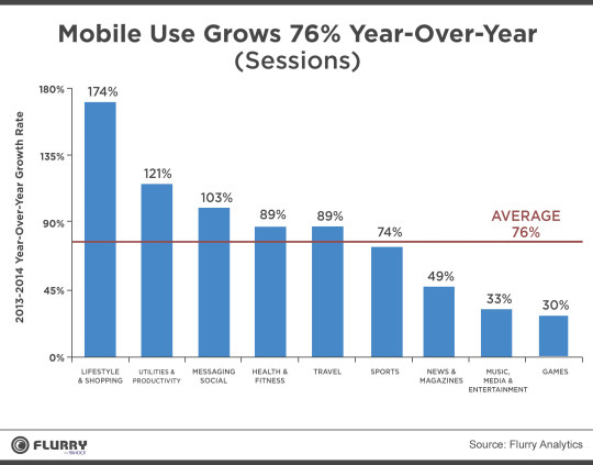 MObile use grows 76% year over year