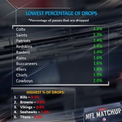 nflfanpointii:    Think your team has struggled with drops so far?  Here are the teams with the fewest and most drops this season! 