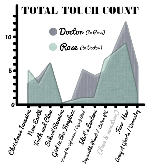 allegoricalrose:  allegoricalrose: Tenth Doctor / Rose touch trajectory through Series 2 This is what happens when a behavioural scientist gets tired of hearing ‘clingy girlfriend’ comments…  For notes and a longer description, see here Bonus fact: