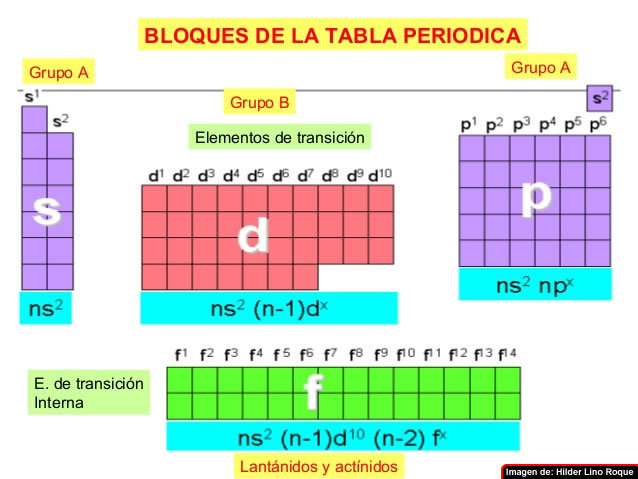 Tabla Periódica — A Modo De Introducción