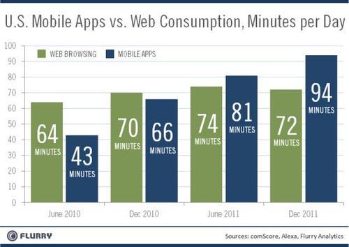 US mobile apps vs. web consumption, minutes per day