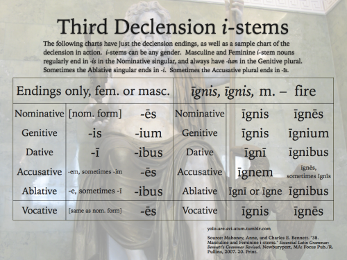 yolo-are-avi-atum:Grammatica hodierna – Third Declension i-stemsi-stems are kinda annoying.  They ca