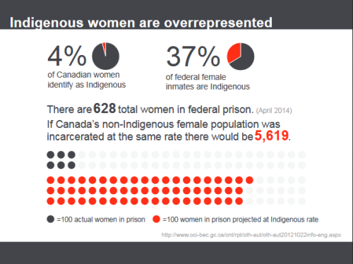 fatehbaz: Indigenous Women in Prison in Canada - Graphics created by Lauren Kaljur and Curtis Rowlan