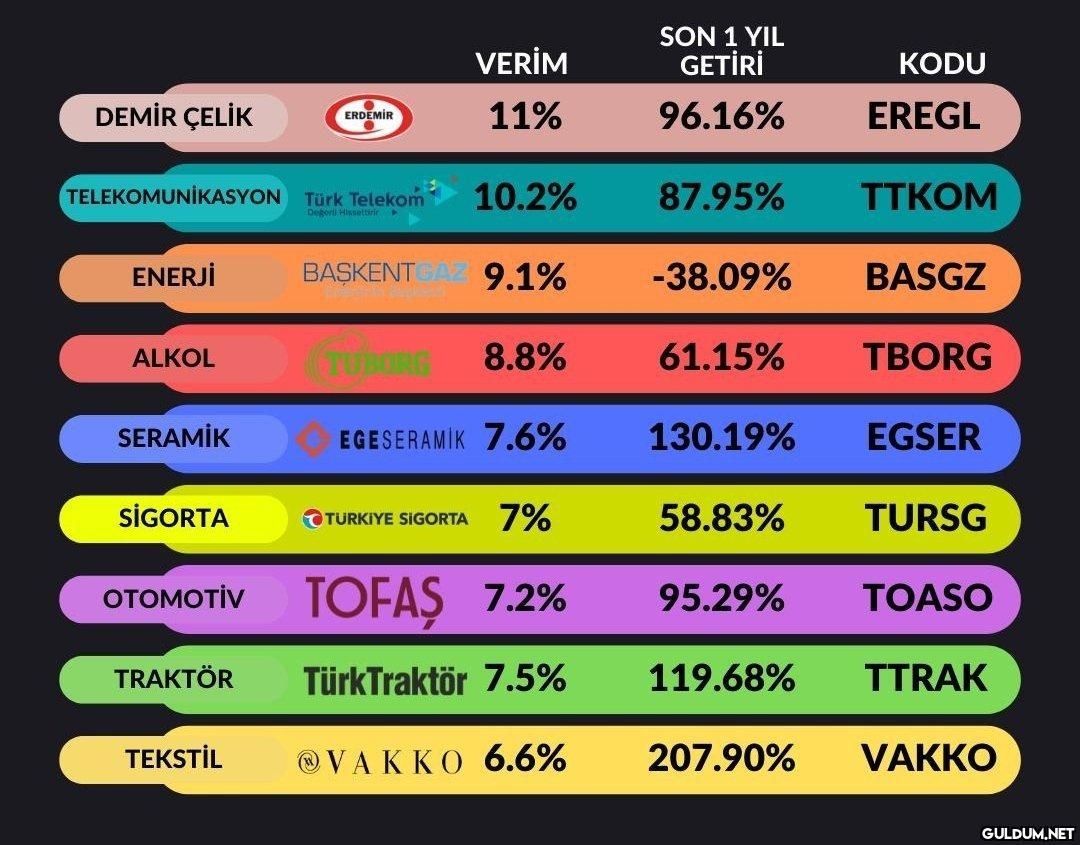 Sektörlerin temettü...