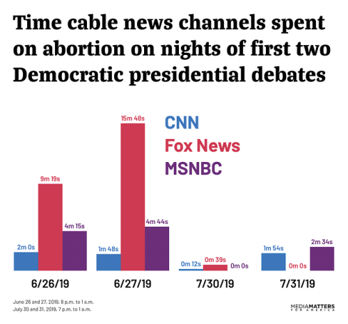 During the four nights of the two Democratic presidential primary debates in June and July, Fox News
