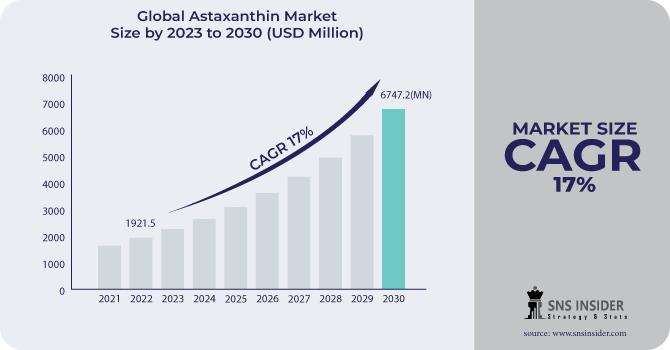 Astaxanthin Market Drivers Scope and Overview: – @swapnil4896 on Tumblr