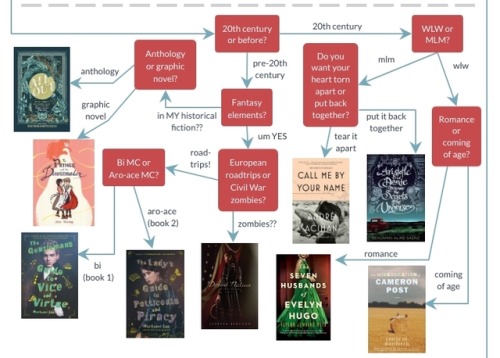 theartofangirling: no one: me: here’s a flow chart of 41 lgbtq+ book recommendations, have fun