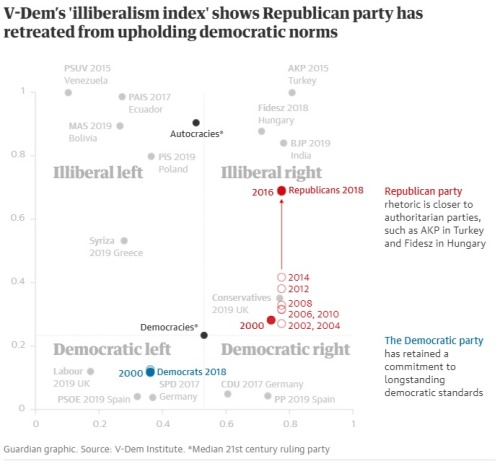  Republicans closely resemble autocratic parties in Hungary and Turkey – studySwedish university fin