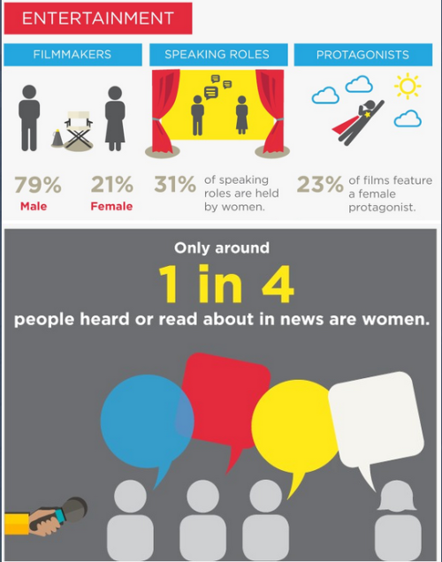 From UN Women and Beijing 20: Women and the Media Infographic: beijing20.unwomen.org/en/
