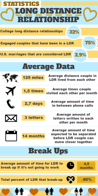“Average distance couple in LDR lived from each other: 125 miles” BITCH PLEASE. 10352 MI